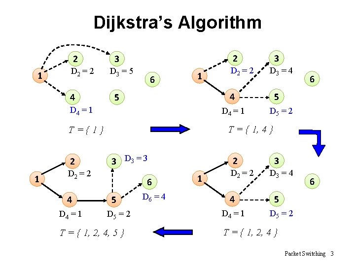 Dijkstra’s Algorithm 2 1 D 2 = 2 4 2 3 D 3 = Dijkstra’s Algorithm 2 1 D 2 = 2 4 2 3 D 3 =