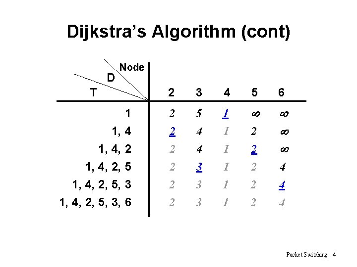 Dijkstra’s Algorithm (cont) D Node T 2 3 4 5 6 1 1, 4,