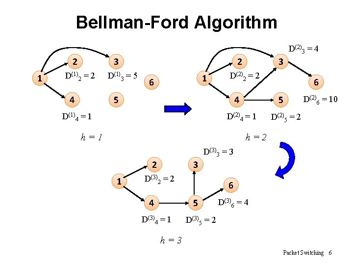Bellman-Ford Algorithm D(2)3 = 4 2 1 3 D(1)2 = 2 4 D(1)3 =