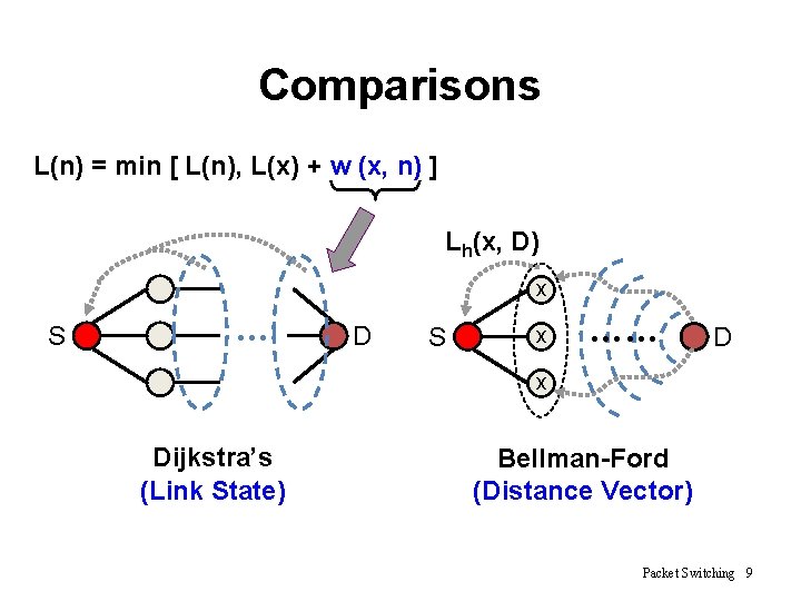Comparisons L(n) = min [ L(n), L(x) + w (x, n) ] Lh(x, D)