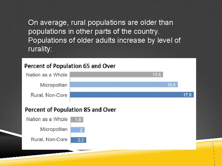 On average, rural populations are older than populations in other parts of the country. On average, rural populations are older than populations in other parts of the country.