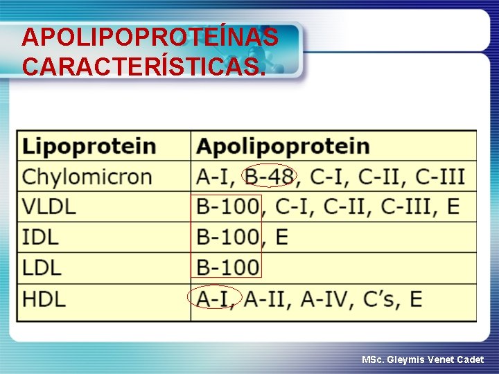 APOLIPOPROTEÍNAS CARACTERÍSTICAS. MSc. Gleymis Venet Cadet 