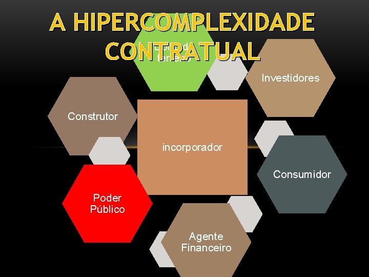 A HIPERCOMPLEXIDADE Dono do CONTRATUAL terreno Investidores Construtor incorporador Consumidor Poder Público Agente Financeiro