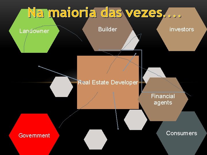 Na maioria das vezes. . Landowner Builder investors Real Estate Developer Financial agents Government