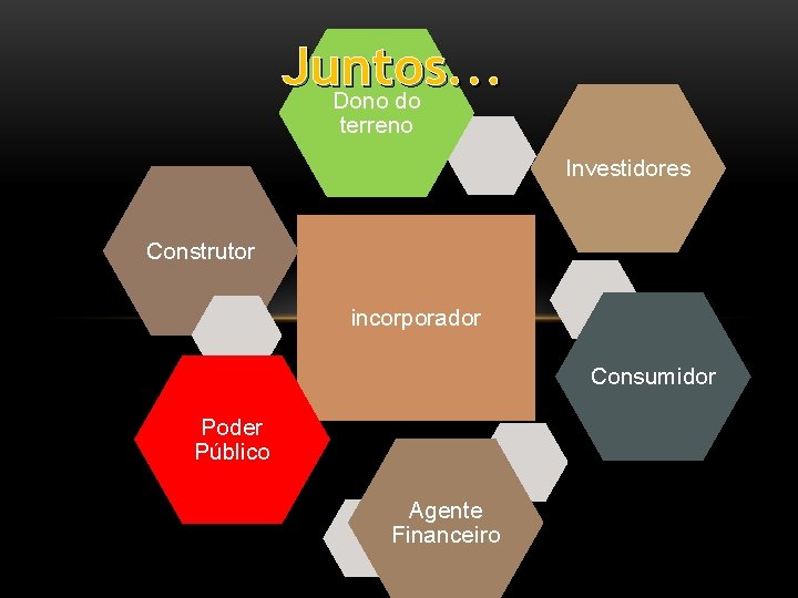 Juntos. . . Dono do terreno Investidores Construtor incorporador Consumidor Poder Público Agente Financeiro
