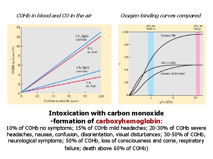 COHb in blood and CO in the air Oxygen-binding curves compared Intoxication with carbon