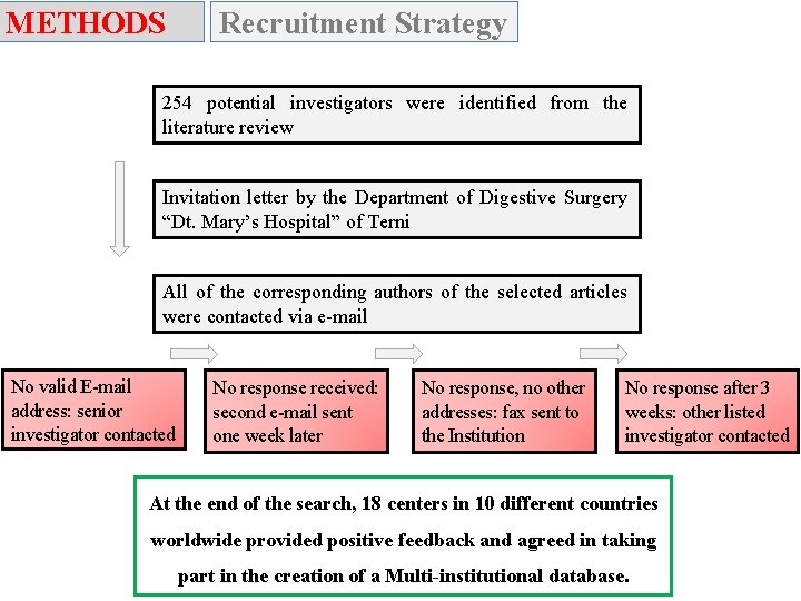 METHODS Recruitment Strategy 254 potential investigators were identified from the literature review Invitation letter