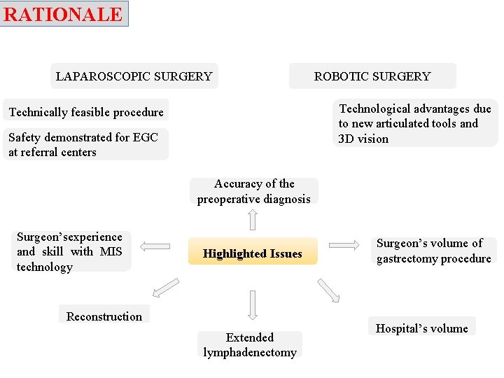 RATIONALE LAPAROSCOPIC SURGERY ROBOTIC SURGERY Technological advantages due to new articulated tools and 3