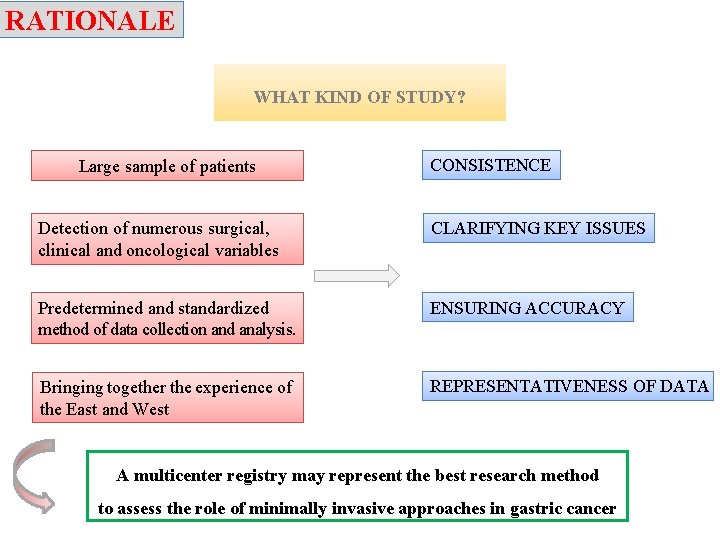 RATIONALE WHAT KIND OF STUDY? Large sample of patients CONSISTENCE Detection of numerous surgical,