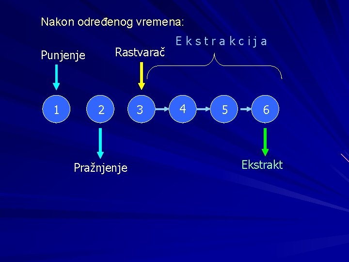 Nakon određenog vremena: Rastvarač Punjenje 1 2 Pražnjenje 3 Ekstrakcija 4 5 6 Ekstrakt