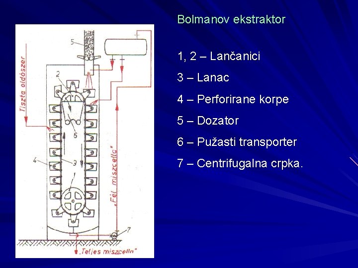 Bolmanov ekstraktor 1, 2 – Lančanici 3 – Lanac 4 – Perforirane korpe 5