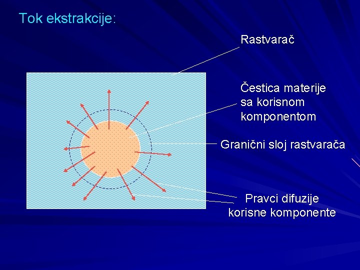 Tok ekstrakcije: Rastvarač Čestica materije sa korisnom komponentom Granični sloj rastvarača Pravci difuzije korisne