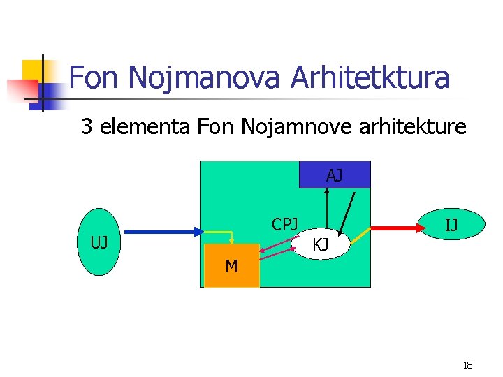 Fon Nojmanova Arhitetktura 3 elementa Fon Nojamnove arhitekture AJ CPJ UJ KJ IJ M