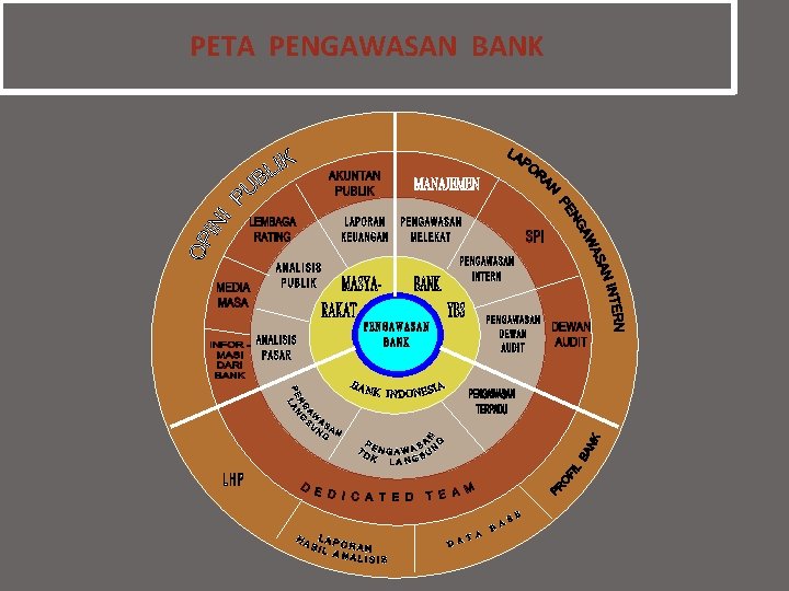 PETA PENGAWASAN BANK 