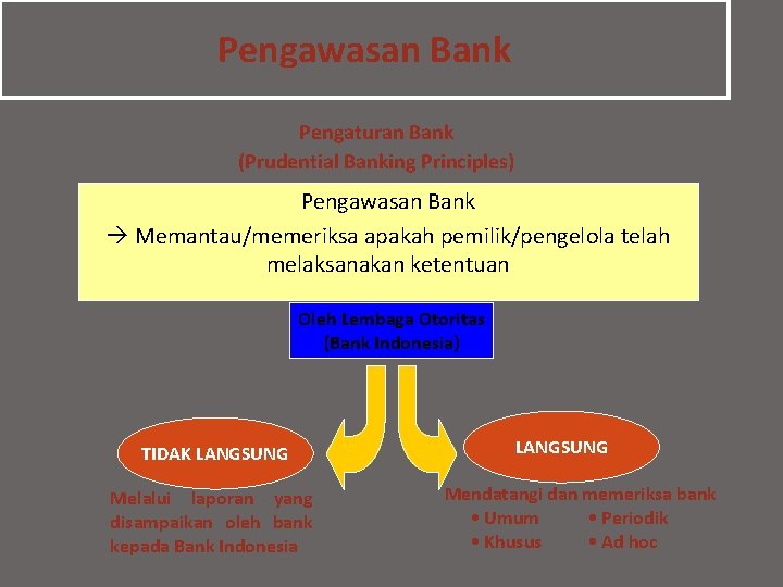 Pengawasan Bank Pengaturan Bank (Prudential Banking Principles) Pengawasan Bank Memantau/memeriksa apakah pemilik/pengelola telah melaksanakan