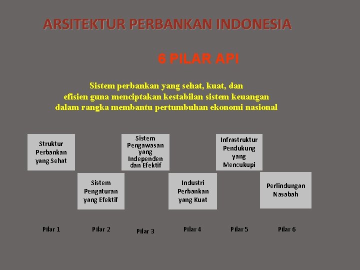 ARSITEKTUR PERBANKAN INDONESIA 6 PILAR API Sistem perbankan yang sehat, kuat, dan efisien guna