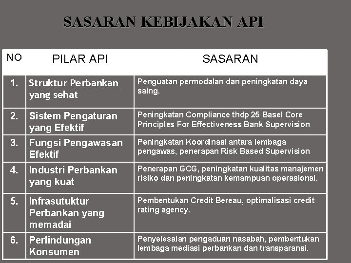 SASARAN KEBIJAKAN API NO PILAR API SASARAN 1. Struktur Perbankan yang sehat Penguatan permodalan