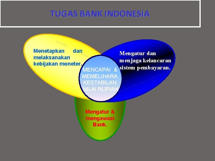 TUGAS BANK INDONESIA Menetapkan dan melaksanakan kebijakan moneter. Mengatur dan menjaga kelancaran MENCAPAI &