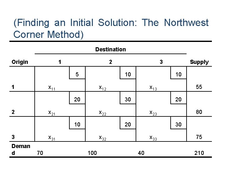 (Finding an Initial Solution: The Northwest Corner Method) Destination Origin 1 2 5 10