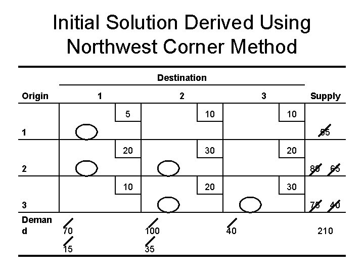 Initial Solution Derived Using Northwest Corner Method Destination Origin 1 2 5 3 10