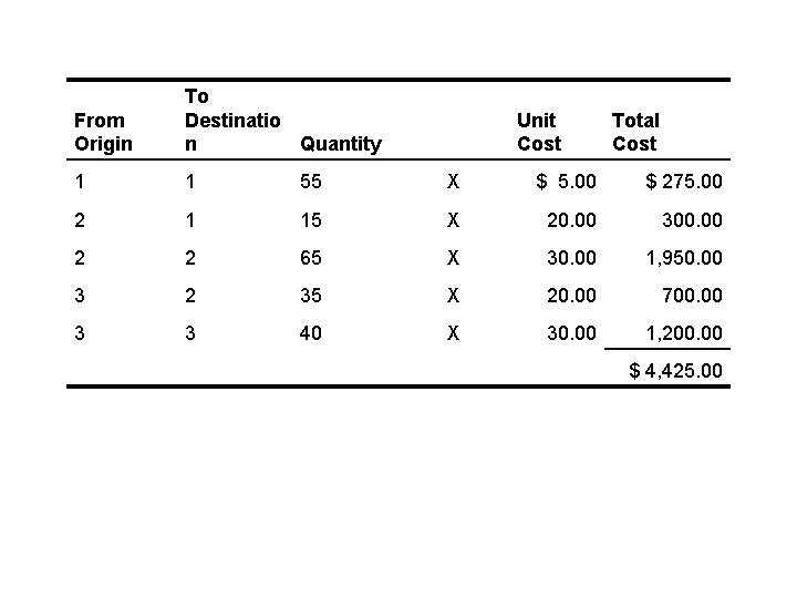 From Origin To Destinatio n Quantity 1 1 55 X $ 5. 00 $