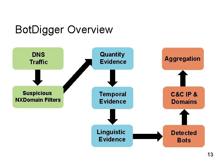 Bot. Digger Overview DNS Traffic Quantity Evidence Aggregation Suspicious NXDomain Filters Temporal Evidence C&C