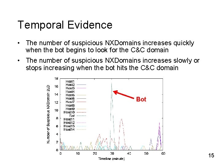Temporal Evidence • The number of suspicious NXDomains increases quickly when the bot begins