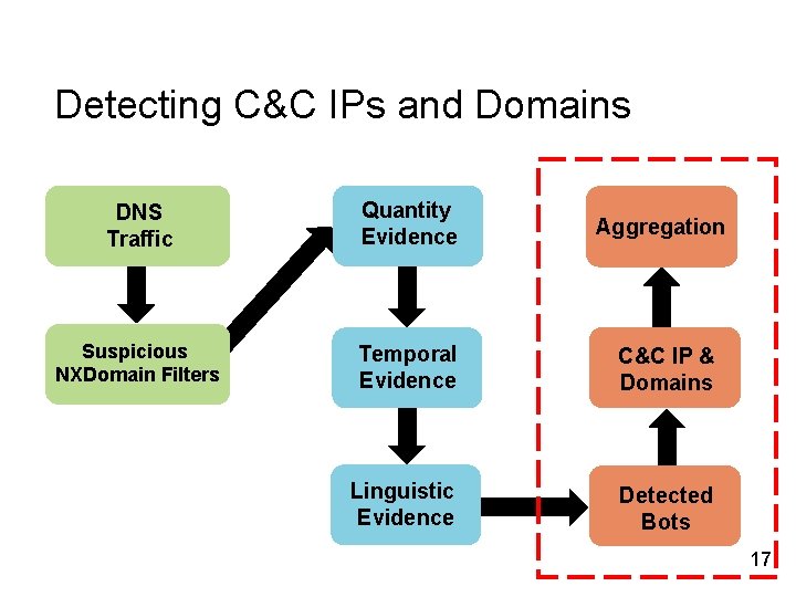 Detecting C&C IPs and Domains DNS Traffic Quantity Evidence Aggregation Suspicious NXDomain Filters Temporal