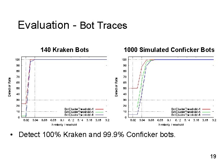 Evaluation - Bot Traces 140 Kraken Bots 1000 Simulated Conficker Bots • Detect 100%