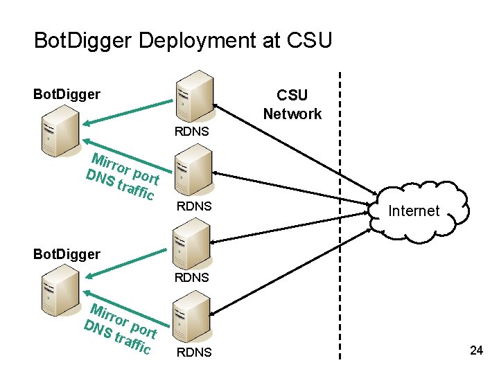 Bot. Digger Deployment at CSU Bot. Digger CSU Network RDNS Mirr o DNS r