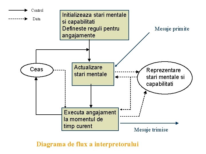 Control Data Ceas Initializeaza stari mentale si capabilitati Defineste reguli pentru angajamente Mesaje primite