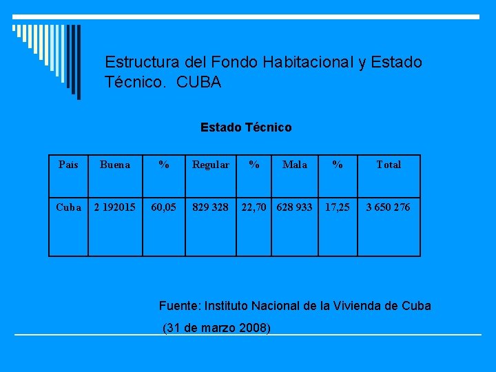 Estructura del Fondo Habitacional y Estado Técnico. CUBA Estado Técnico País Buena % Regular