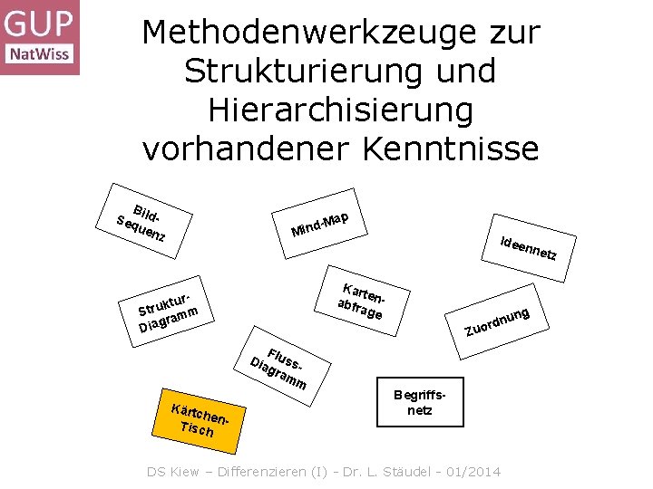 Methodenwerkzeuge zur Strukturierung und Hierarchisierung vorhandener Kenntnisse B Seq ilduen z ap d-M n