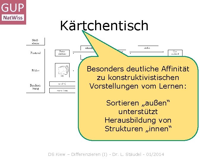 Kärtchentisch Besonders deutliche Affinität zu konstruktivistischen Vorstellungen vom Lernen: Sortieren „außen“ unterstützt Herausbildung von