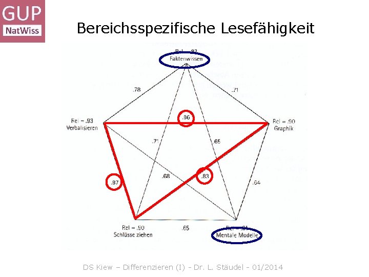 Bereichsspezifische Lesefähigkeit • ist eine Aufgabe für die gesamte naturwissenschaftliche Fachschaft • muss systematisch