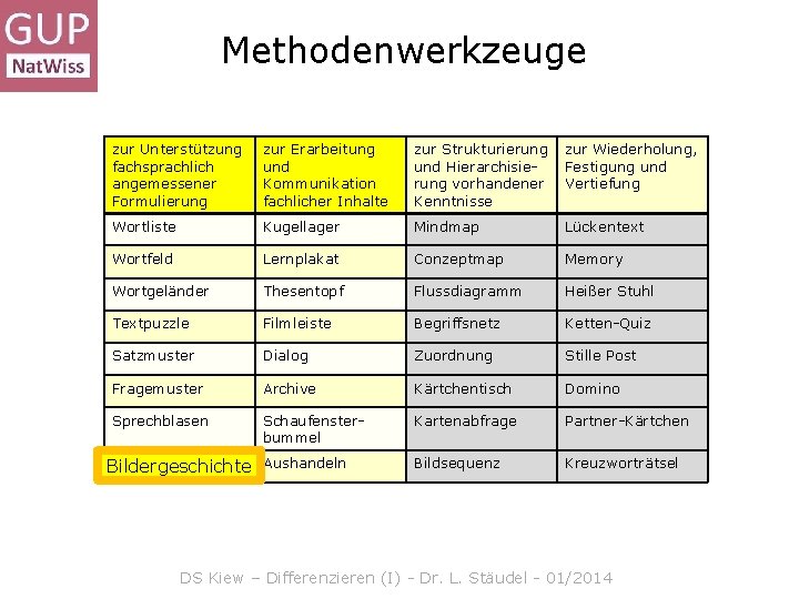 Methodenwerkzeuge zur Unterstützung fachsprachlich angemessener Formulierung zur Erarbeitung und Kommunikation fachlicher Inhalte zur Strukturierung