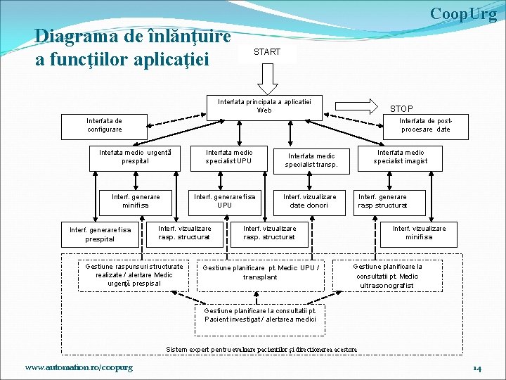 Coop. Urg Diagrama de înlănţuire a funcţiilor aplicaţiei START Interfata principala a aplicatiei Web