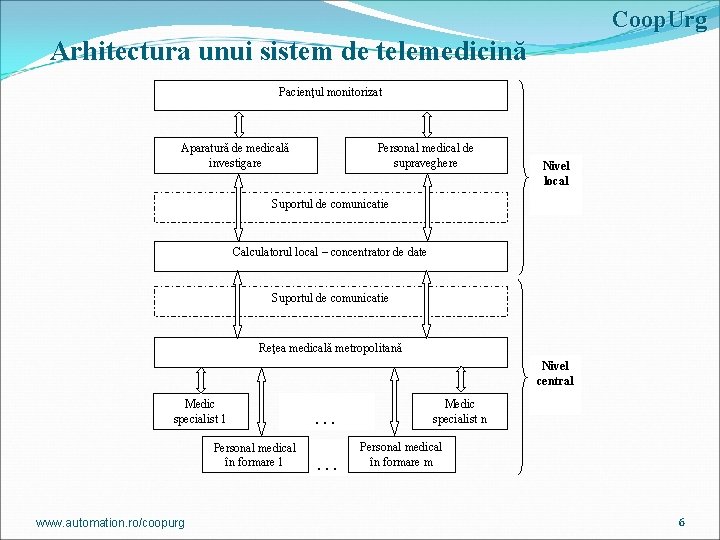 Coop. Urg Arhitectura unui sistem de telemedicină Pacienţul monitorizat Aparatură de medicală investigare Personal