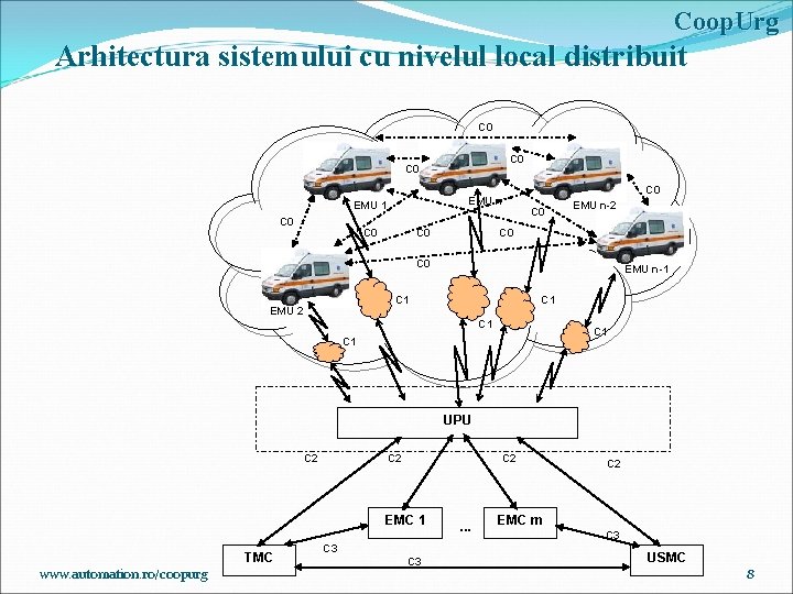 Coop. Urg Arhitectura sistemului cu nivelul local distribuit C 0 C 0 EMU n