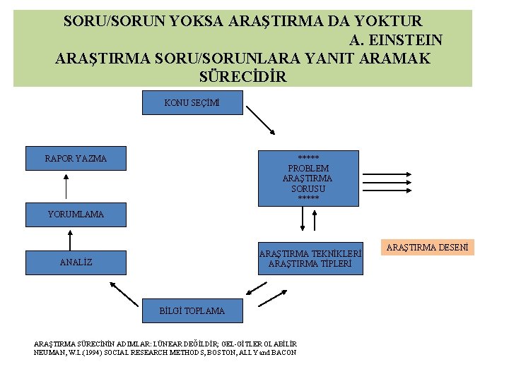 SORU/SORUN YOKSA ARAŞTIRMA DA YOKTUR A. EINSTEIN ARAŞTIRMA SORU/SORUNLARA YANIT ARAMAK SÜRECİDİR KONU SEÇİMİ