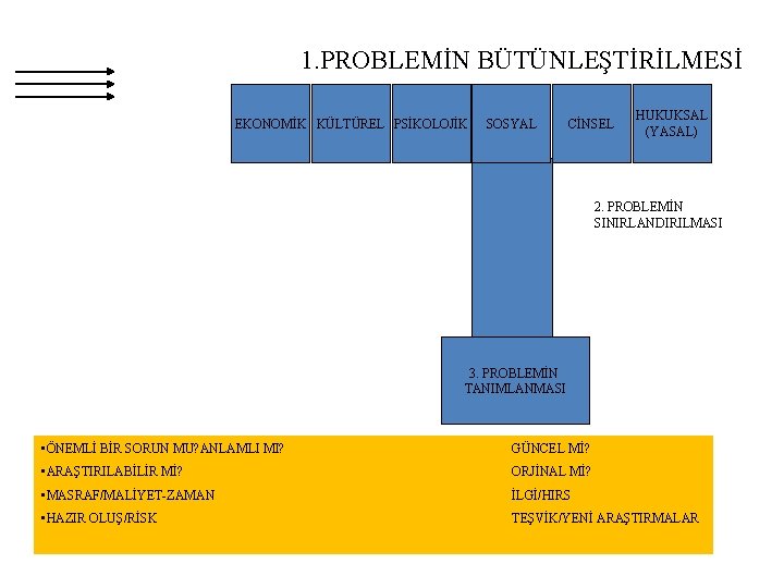 1. PROBLEMİN BÜTÜNLEŞTİRİLMESİ EKONOMİK KÜLTÜREL PSİKOLOJİK SOSYAL CİNSEL HUKUKSAL (YASAL) 2. PROBLEMİN SINIRLANDIRILMASI 3.
