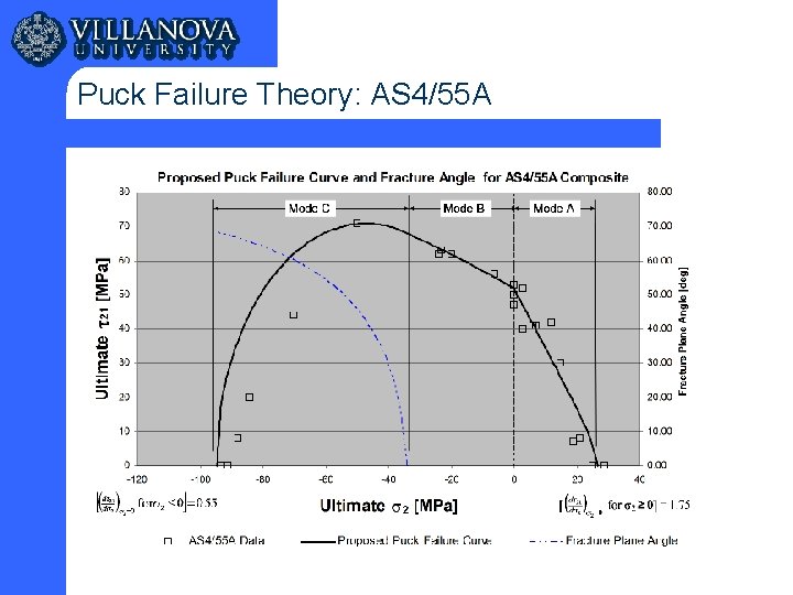 Puck Failure Theory: AS 4/55 A 