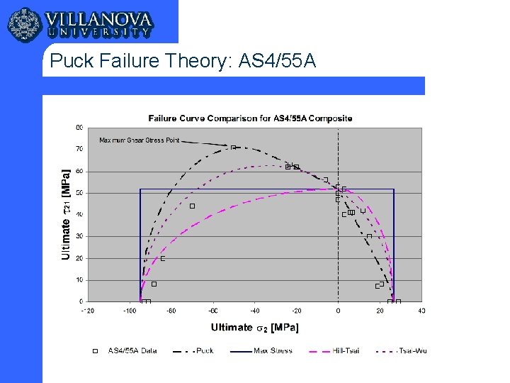 Puck Failure Theory: AS 4/55 A 