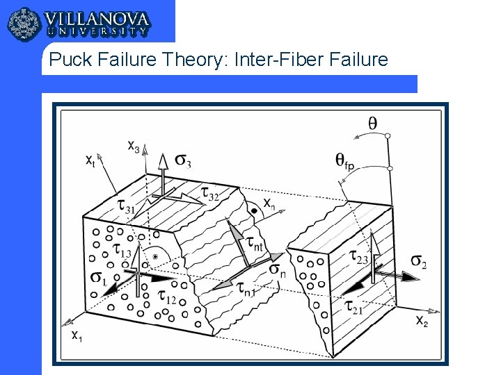 Puck Failure Theory: Inter-Fiber Failure 