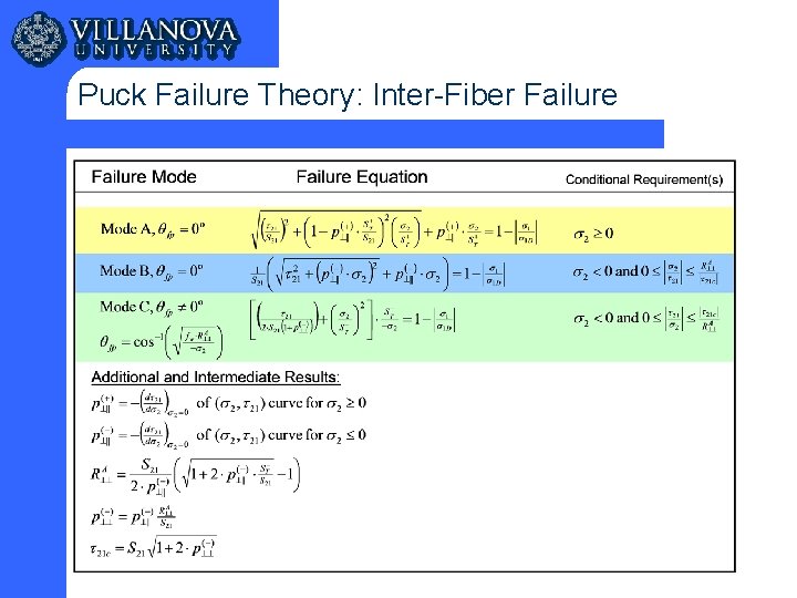 Puck Failure Theory: Inter-Fiber Failure 