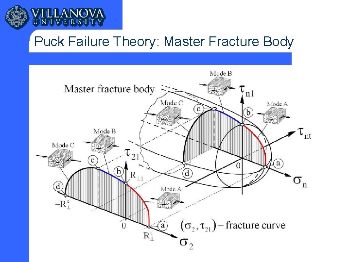 Puck Failure Theory: Master Fracture Body 