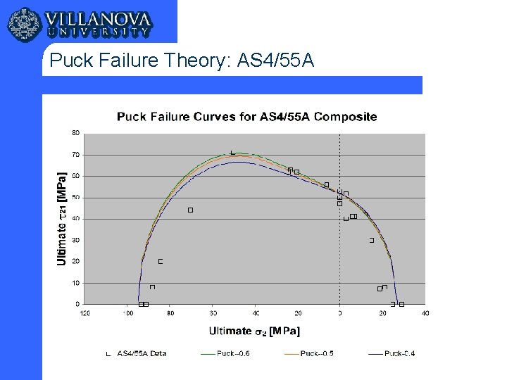 Puck Failure Theory: AS 4/55 A 