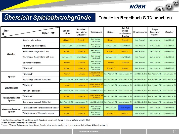 NÖSK Übersicht Spielabbruchgründe Erstellt: M. Hameter Tabelle im Regelbuch S. 73 beachten 14 