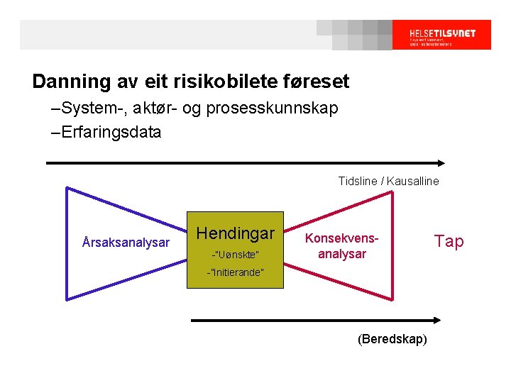 Danning av eit risikobilete føreset –System-, aktør- og prosesskunnskap –Erfaringsdata Tidsline / Kausalline Årsaksanalysar