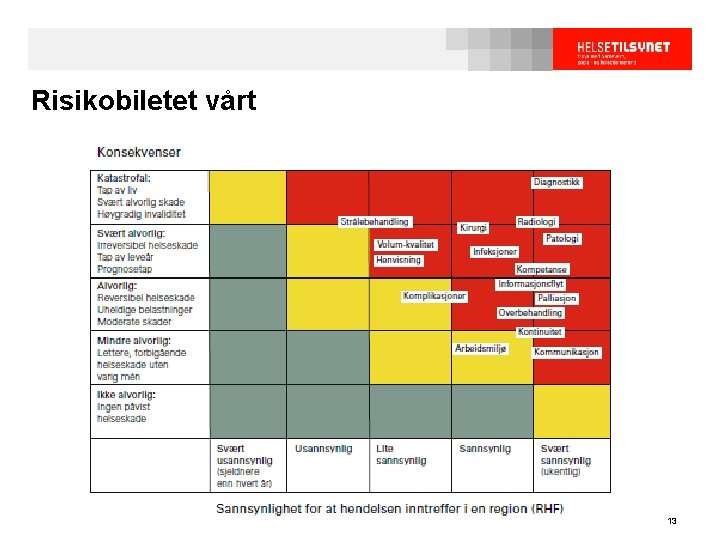 Risikobiletet vårt 13 